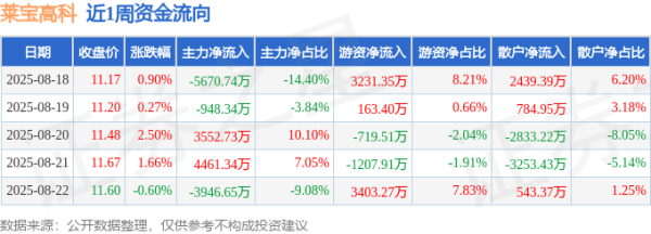 安徽股票配资公司 本周盘点（8.18-8.22）：莱宝高科周涨4.79%，主力资金合计净流出2551.66万元