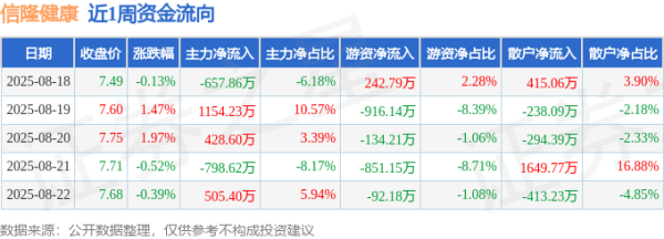 实力配资平台 本周盘点（8.18-8.22）：信隆健康周涨2.40%，主力资金合计净流入631.75万元