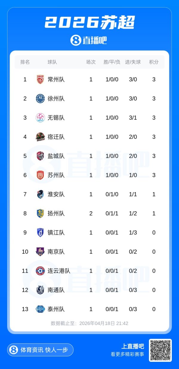 首选配资炒股网 2026苏超首轮积分榜出炉：常州、徐州领跑，泰州、南通开门黑
